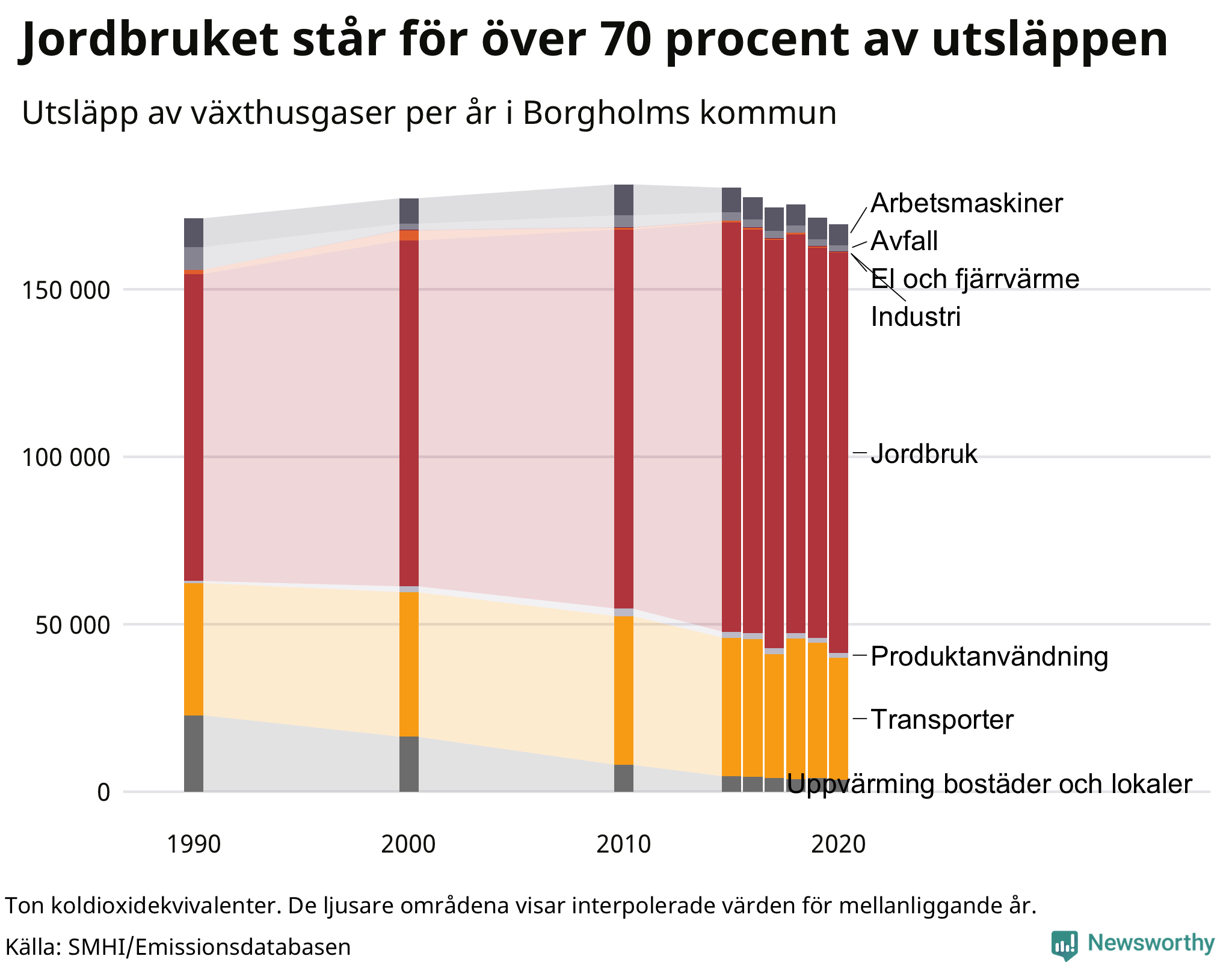 Utsläpp per sektor sedan 1990